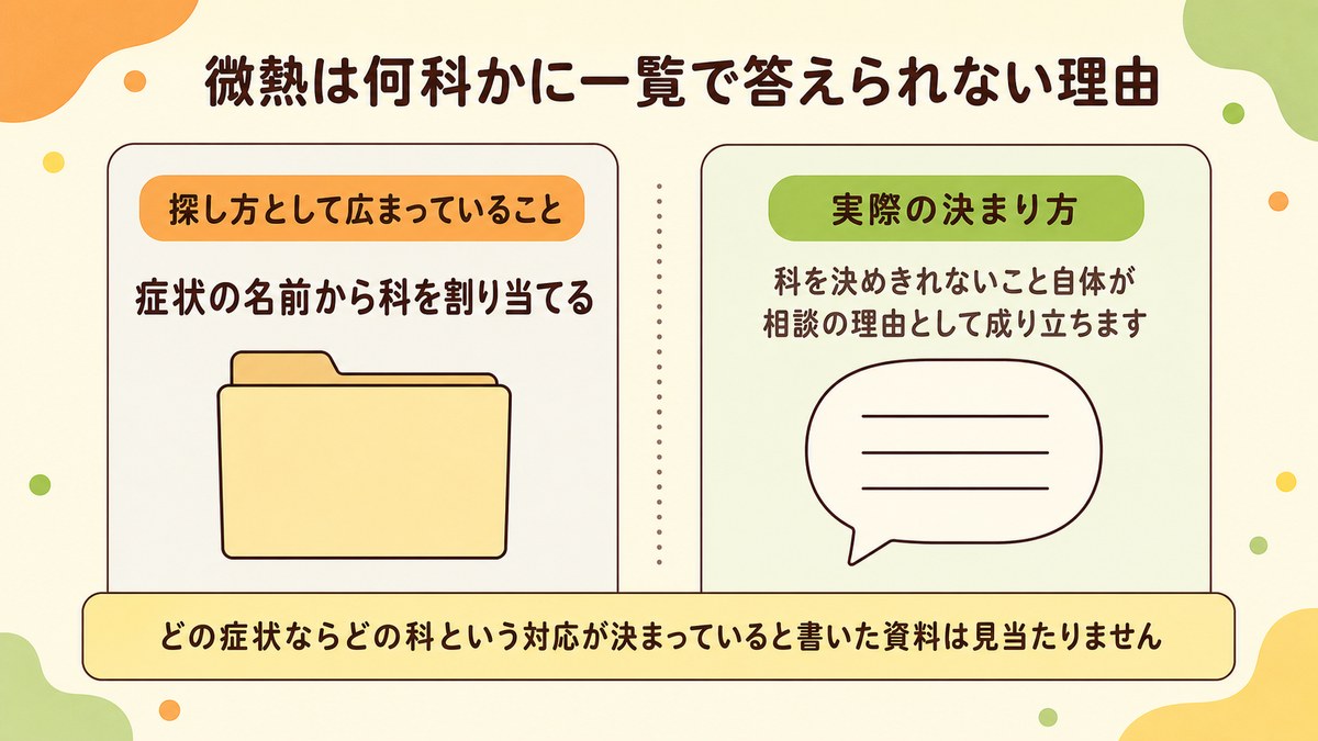 微熱は何科かという問いに科の一覧で答えられない理由を示した図