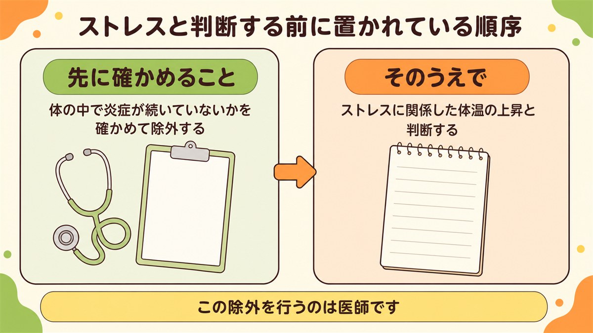 ストレスと判断する前に炎症の除外が置かれている順序を示した図