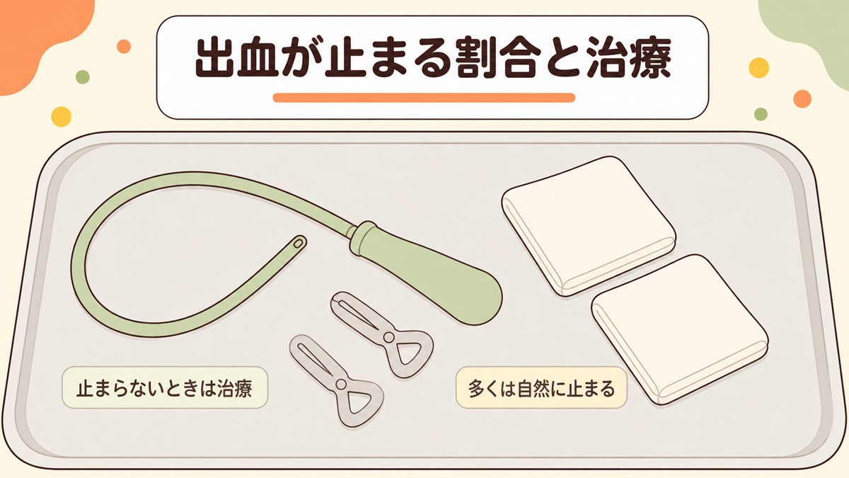 大腸憩室出血が止まる割合と必要になる治療
