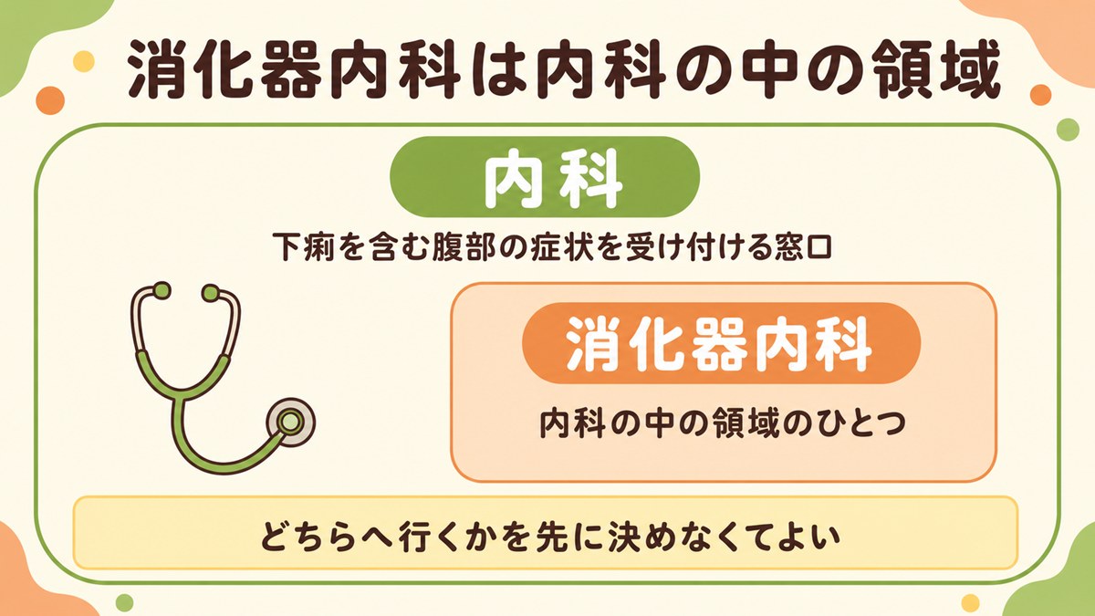 消化器内科が内科の中の領域のひとつであることを示した包含図