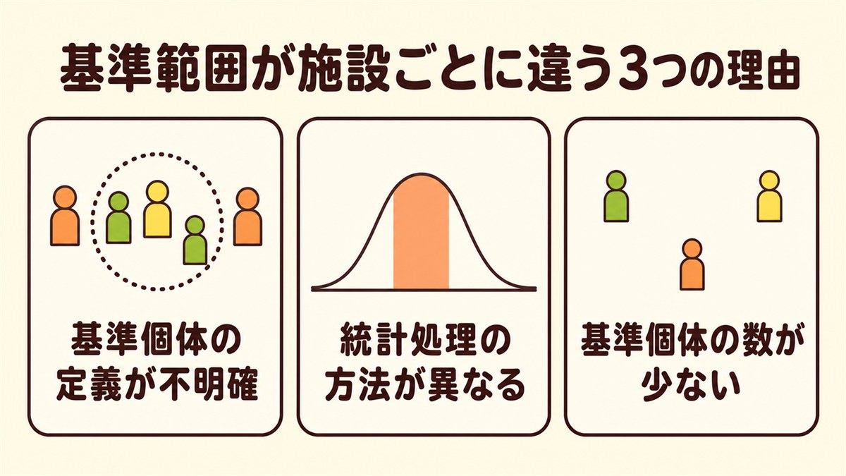 白血球の基準範囲が施設ごとに違う3つの理由