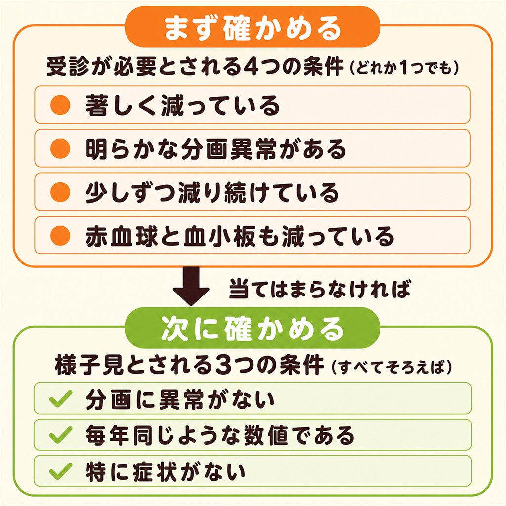 白血球が少ないときに先に確かめる4つの条件と様子見の3つの条件