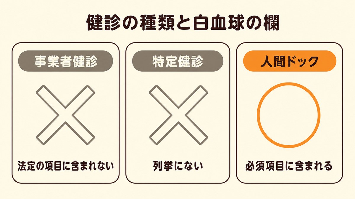 健診の種類による白血球の欄の有無(事業者健診・特定健診・人間ドック)