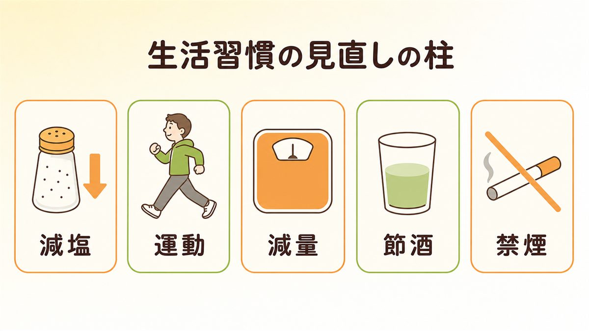 下の血圧を下げる生活習慣の見直しの柱（減塩・運動・減量・節酒・禁煙）