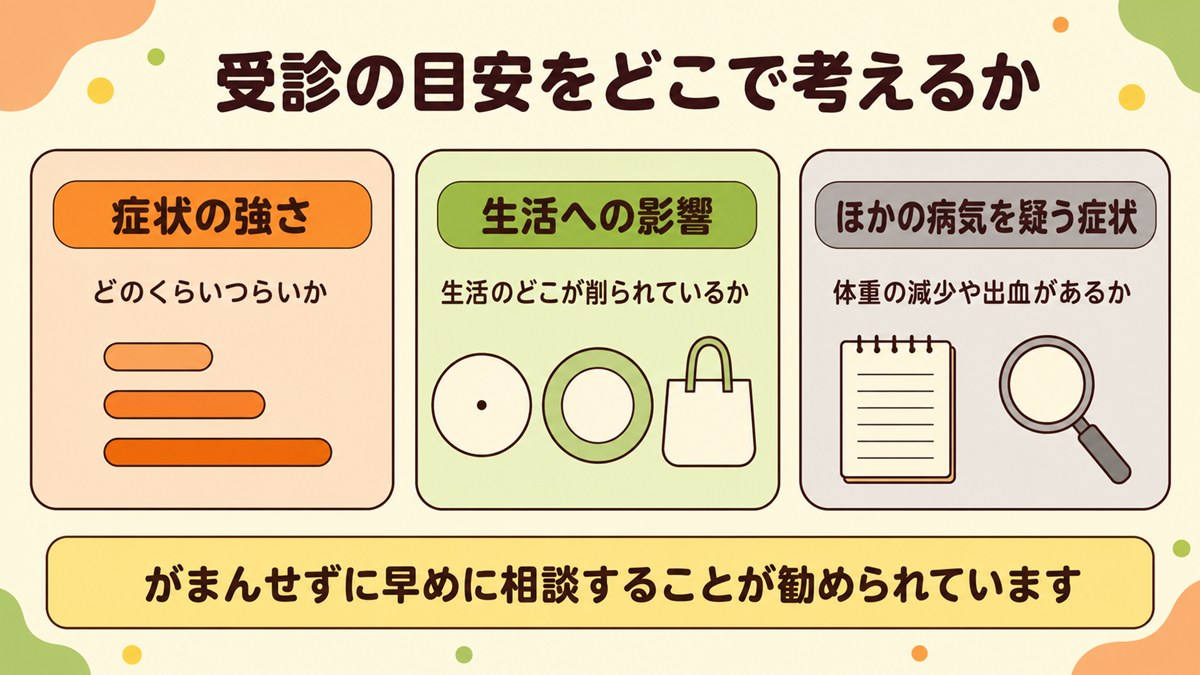 受診の目安を症状の強さと生活への影響とほかの病気を疑う症状で考えることを示した図