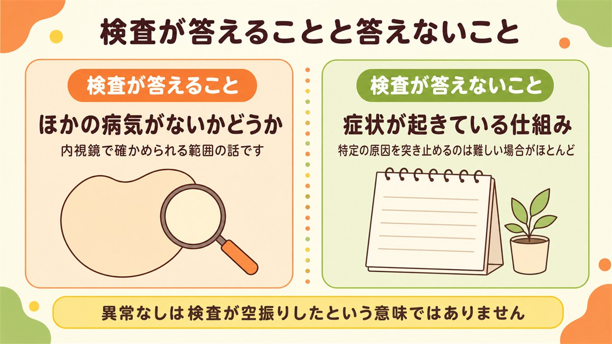 検査が答えることと答えないことの違いを示した図