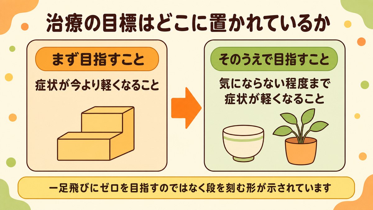 治療の目標が段を刻む形で置かれていることを示した図