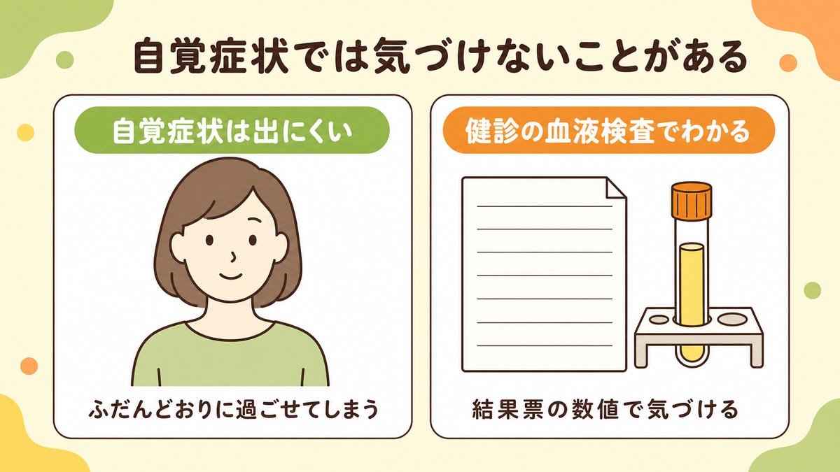 クレアチニンが少し高くても自覚症状は出にくく健診の血液検査でわかることを示した図