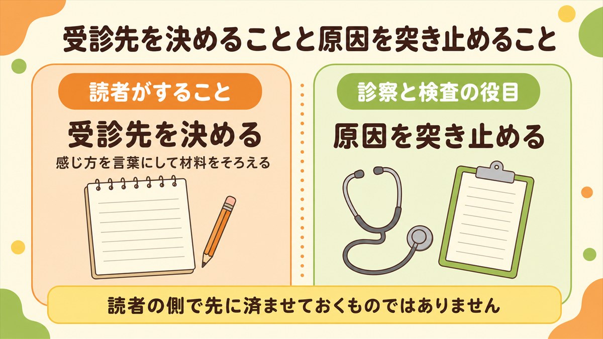受診先を決めることと原因を突き止めることは別の作業だと示した図