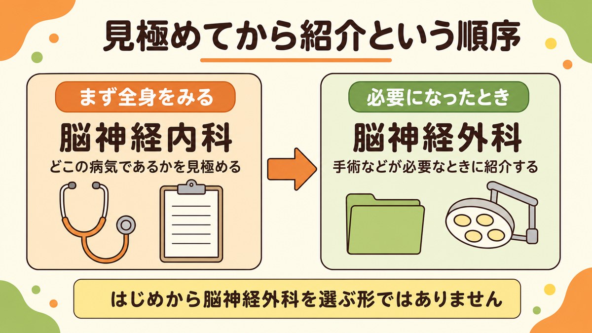 脳神経内科で見極めてから脳神経外科へ紹介する順序を示した図