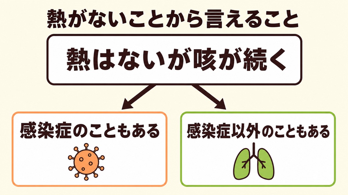 熱がないことから言えること。熱はないが咳が続く状態からは、感染症のこともあれば感染症以外のこともある