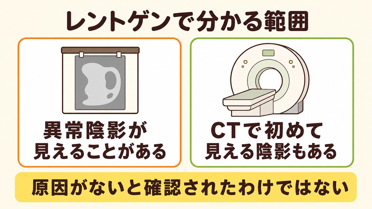 レントゲンで分かる範囲。異常陰影が見えることがある一方でCTで初めて見える陰影もあり、原因がないと確認されたわけではない