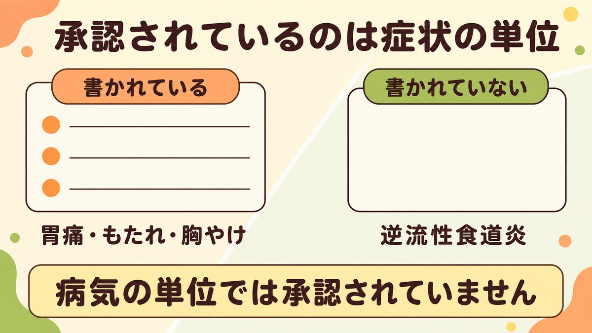 市販薬の承認された効能・効果には胃痛やもたれ、胸やけといった症状の名前が書かれ、逆流性食道炎という病名は書かれていないことを示した図