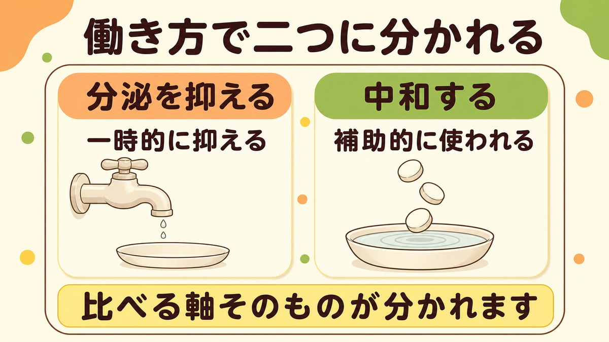 胃酸に関わる市販薬が、胃酸の分泌を抑える薬と、すでに出た胃酸を中和する薬の二つに分かれることを示した図