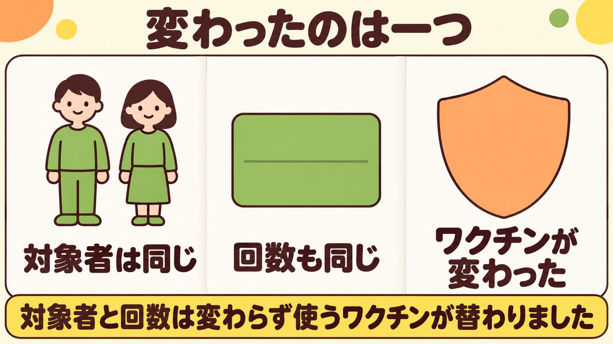 肺炎球菌ワクチンの定期接種は2026年4月に使うワクチンが変わったが対象者と接種回数は変わっていないことを、三つ折りの紙の左に対象者・中に回数・右に色を変えたワクチンを並べて示した図