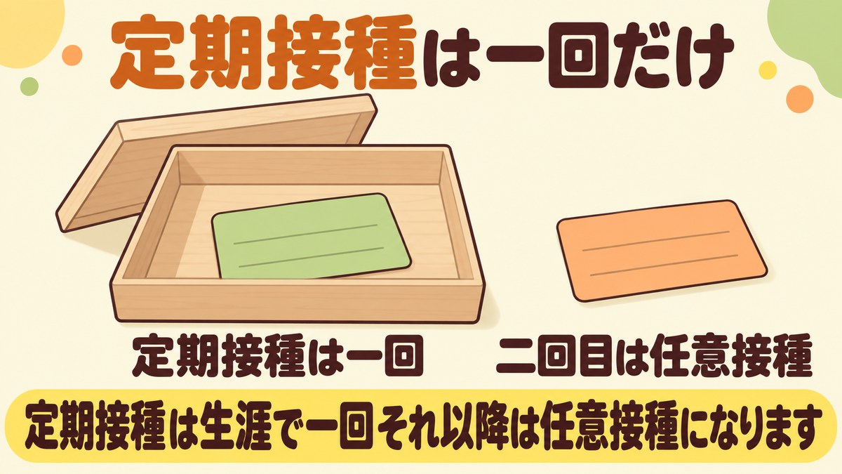 肺炎球菌ワクチンの定期接種は生涯で1回で、それ以降に受ける2回目は任意接種になることを、箱の中に1枚・箱の外に同じ形の1枚を置いて示した図