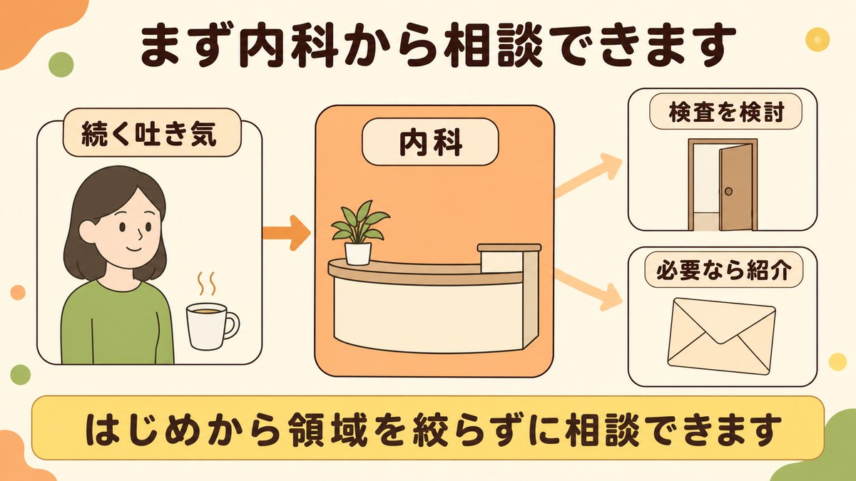 続く吐き気をまず内科で相談し、そのあと検査の検討や必要に応じた紹介へ分かれていく流れを示した図