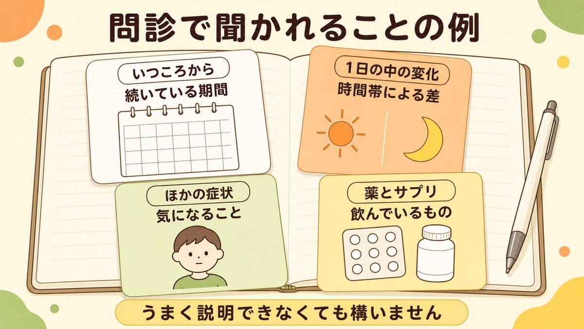 問診で聞かれることの例として、いつごろから・1日の中の変化・ほかの症状・薬とサプリの4つを付箋で示した図