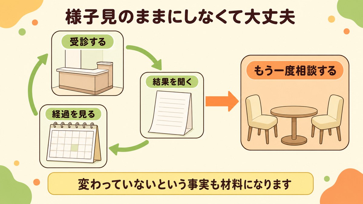 受診する・結果を聞く・経過を見るという輪から、もう一度相談するへ抜ける流れを示した図