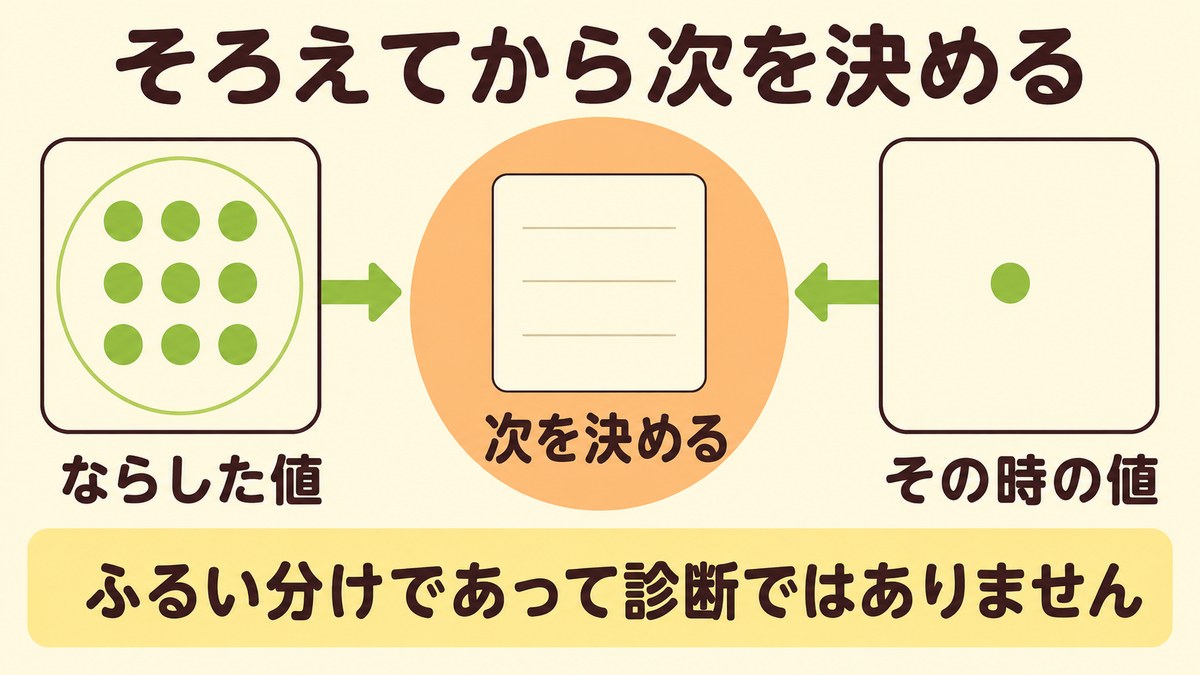 当院のスクリーニングでHbA1cと空腹時血糖の2つをそろえて次に必要なことを決める流れ