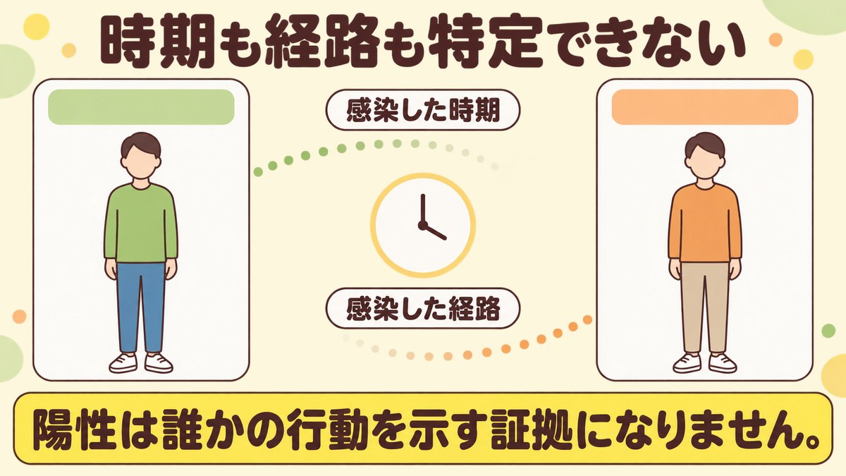 パートナーのHPV陽性がわかっても、感染した時期も経路もあとから特定する方法は示されていないことを示した図
