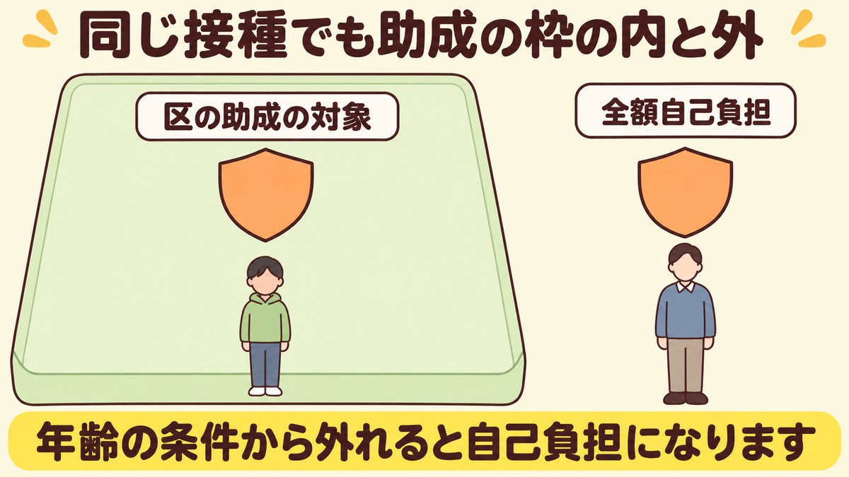 同じ男性のHPVワクチンでも、豊島区の助成の対象になる年齢かどうかで無料と全額自己負担に分かれることを示した図