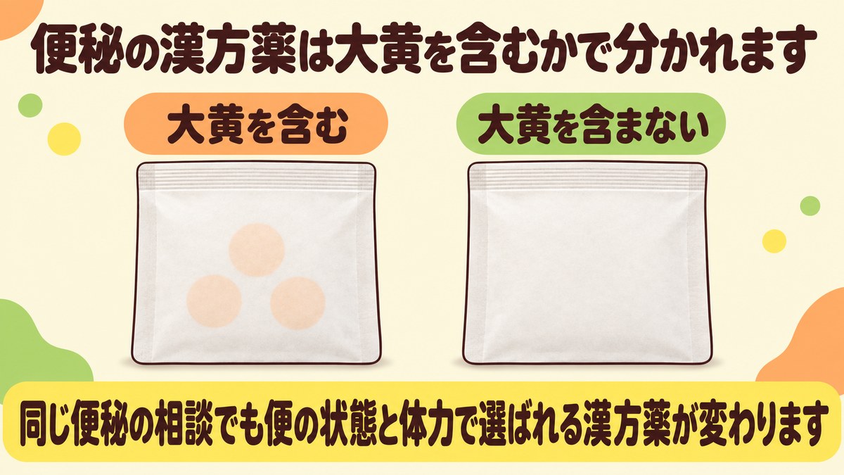 便秘に用いられる漢方薬は大黄を含むものと含まないものに分かれることを、同じ形の分包を二つ並べ、左だけ中身が透けて見える形で示した図