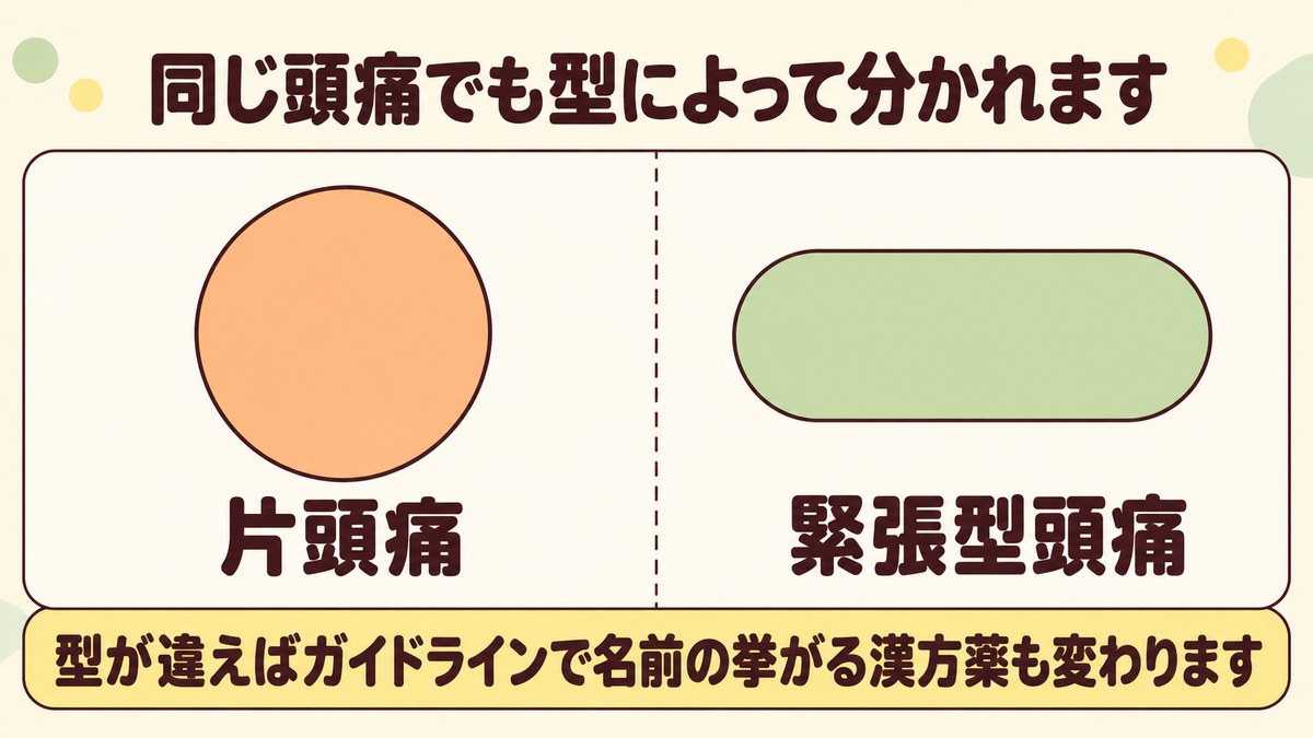 同じ頭痛でも片頭痛と緊張型頭痛という型に分かれることを、一枚の紙を破線で左右に分けて示した図