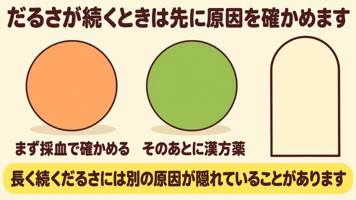 だるさが長く続くときは先に採血で原因を確かめ、そのあとに漢方薬を検討する順序を、左から右へ並べた二つの丸で示した図