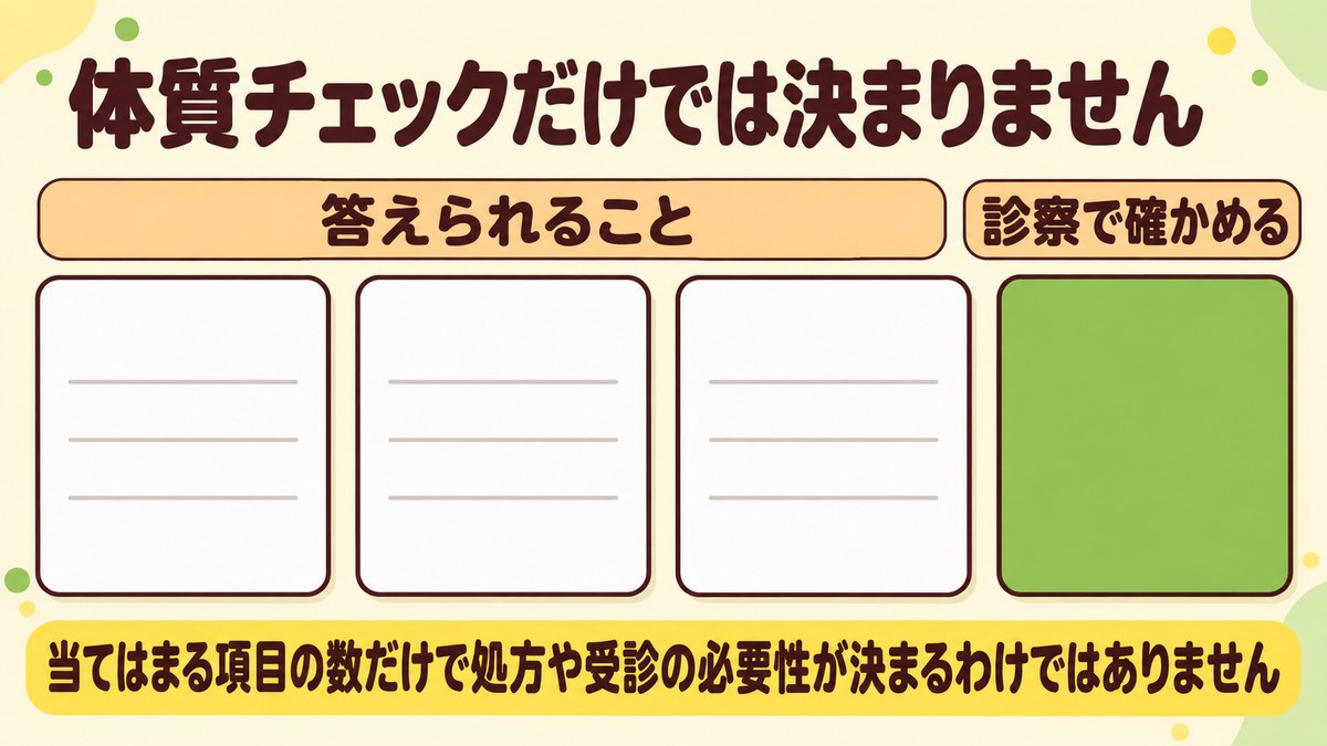 体質チェックで答えられることと診察で確かめることは別であることを、表向きのカード三枚と裏返したカード一枚で示した図