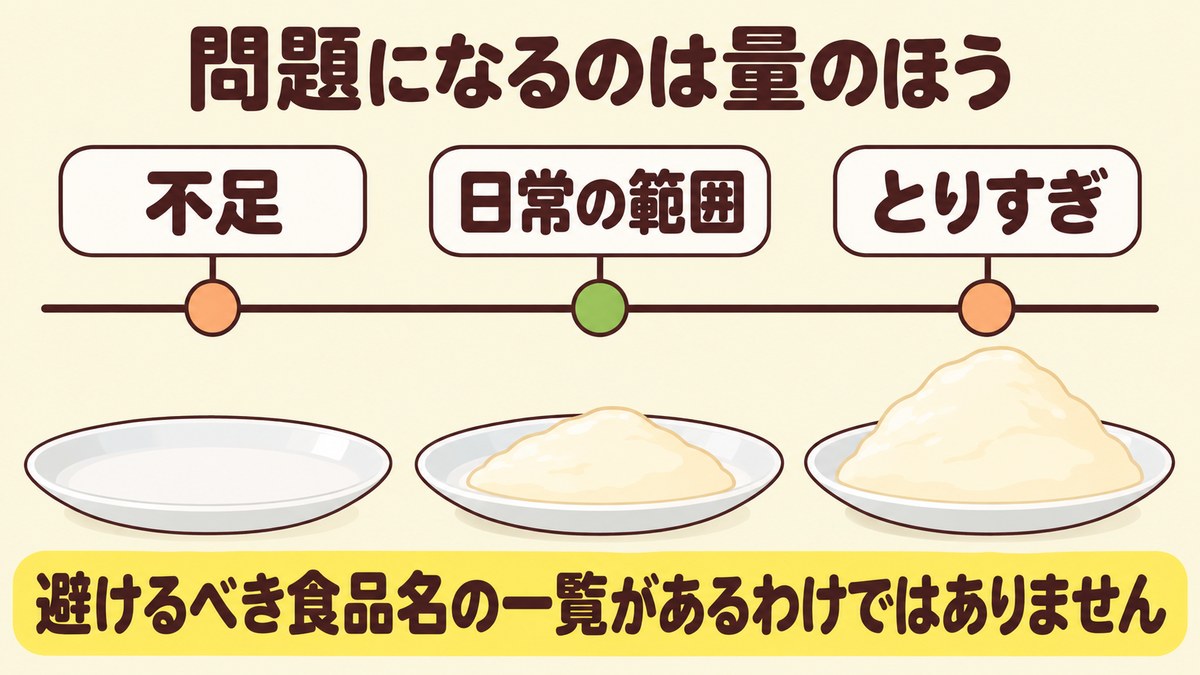 骨粗しょう症の予防で問題になるのは食品名ではなく不足かとりすぎかという量であることを示した図
