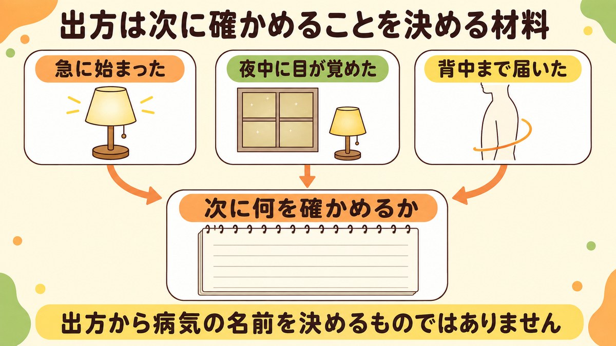 急に始まった・夜中に目が覚めた・背中まで届いたという痛みの出方が、次に何を確かめるかを決める材料になることを示した図