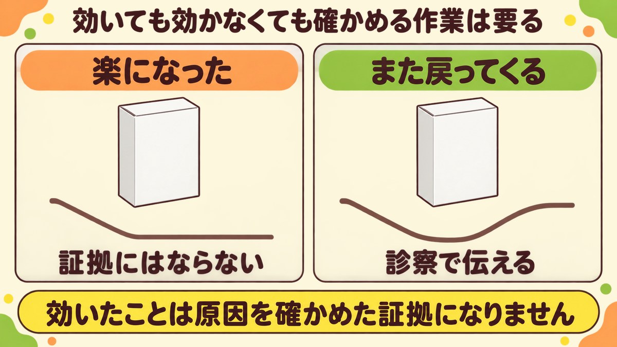 胃薬で楽になった場合も変わらない場合も、確かめる作業は別に必要になることを対比した図