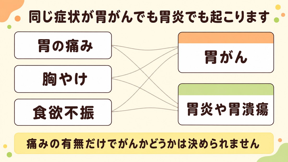 胃の痛み・胸やけ・食欲不振という症状が、胃がんでも胃炎や胃潰瘍でも起こることを示した図