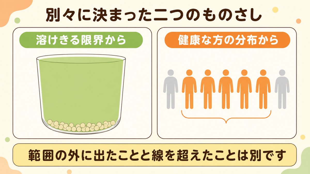 尿酸値の7.0という線が血液に溶けきる限界から、結果票の基準範囲が健康な方の分布から決まっていることを対比した図
