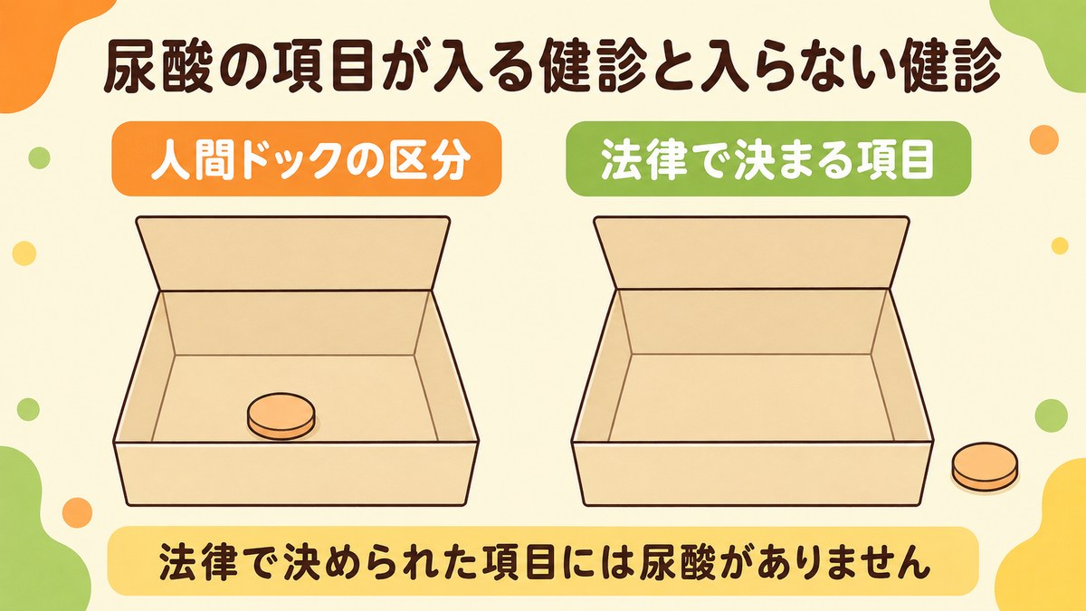 尿酸の項目が人間ドックの判定区分にはあり法定の健診の項目には入っていないことを示した図