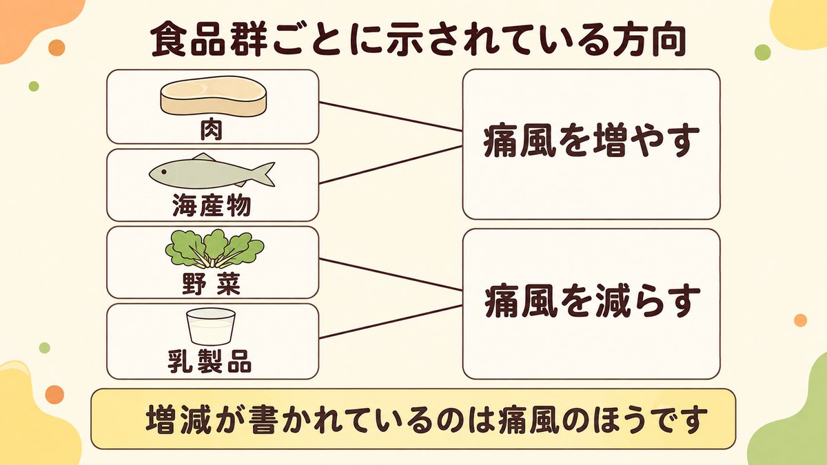 食品群ごとに痛風を増やす方向と減らす方向が示されていることを対比した図