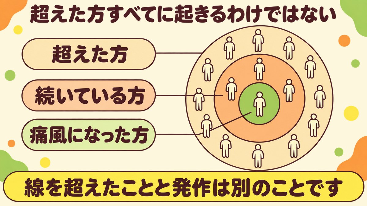 尿酸値が7.0を超えた方のうち痛風になる方は一部であることを示した図