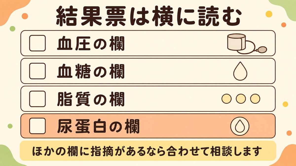 健診の結果票を横に読み、血圧・血糖・脂質の欄と尿蛋白の欄を合わせて確かめることを示した図