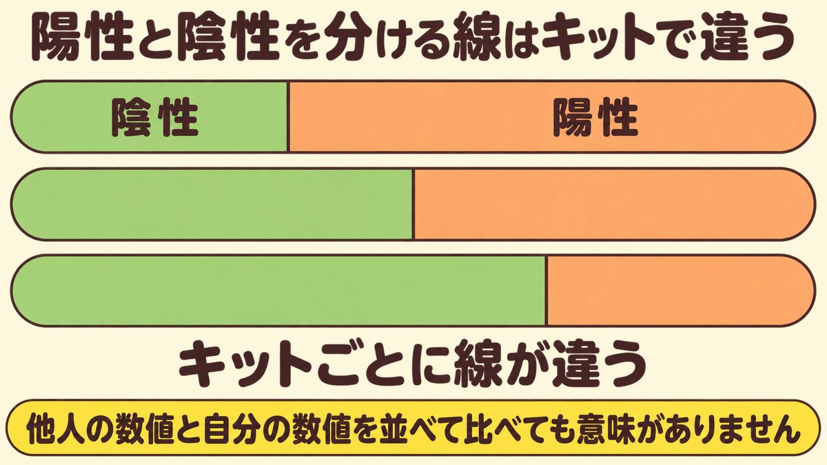 ピロリ菌の抗体検査で陽性と陰性を分ける線は検査キットごとに違うため、他人の数値と自分の数値を並べて比べても意味がないことを、区切りの位置が異なる3本の帯で示した図