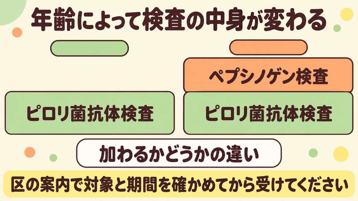 豊島区の胃がんリスク評価は年齢によって検査の中身が変わり、ピロリ菌抗体検査にペプシノゲン検査が加わる場合があることを、積み上げたブロックで示した図