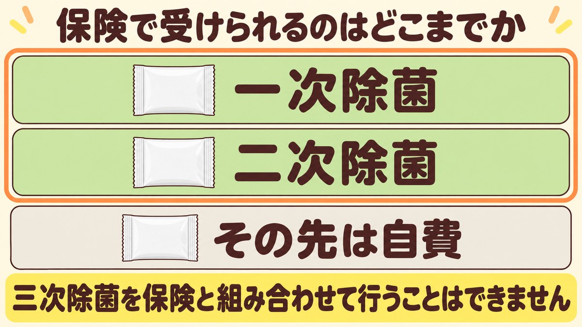 ピロリ菌の除菌治療で保険が使えるのは一次除菌と二次除菌までで、その先は自費になることを、枠の内側の2層と外側の1層で示した図