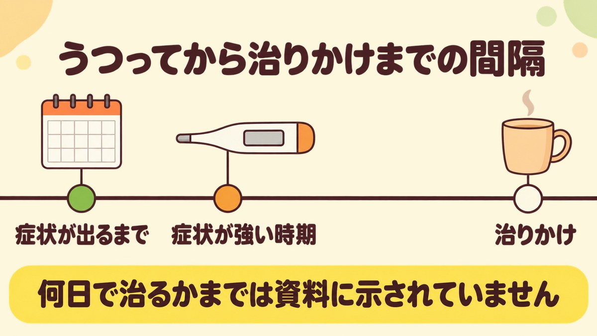 うつってから症状が出るまで、症状が強い時期、治りかけまでの間隔を一本の線の上の3つの印で示した図。何日で治るかまでは資料に示されていない