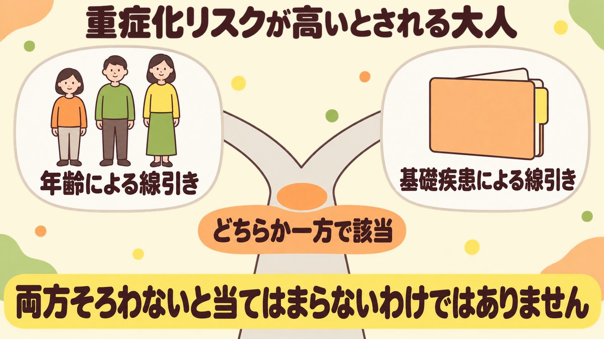RSウイルスの重症化リスクが高い大人は年齢による線引きと基礎疾患による線引きのどちらか一方に当てはまれば該当することを、二股の道で示した図