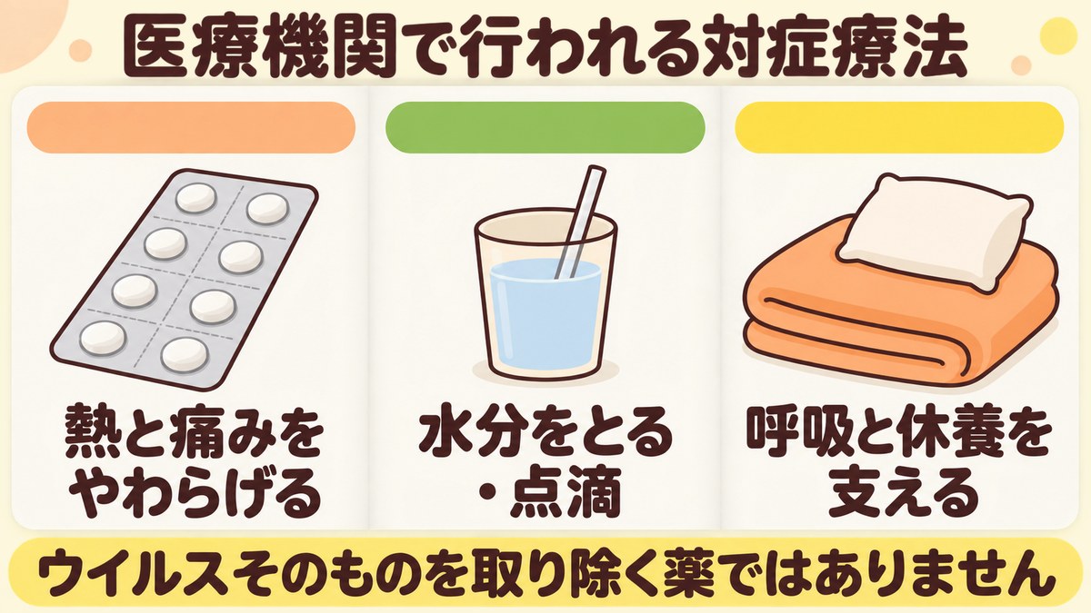 医療機関で行われるRSウイルスの対症療法は熱と痛みをやわらげること、水分をとることや点滴、呼吸と休養を支えることで、ウイルスそのものを取り除く薬ではないことを示した図