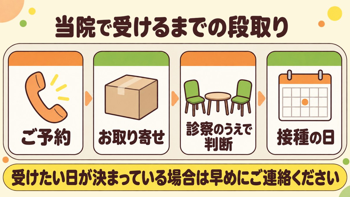 池袋かめさん内科でRSウイルスワクチンを受けるまでの段取りを、ご予約・お取り寄せ・診察のうえで判断・接種の日の順に示した図