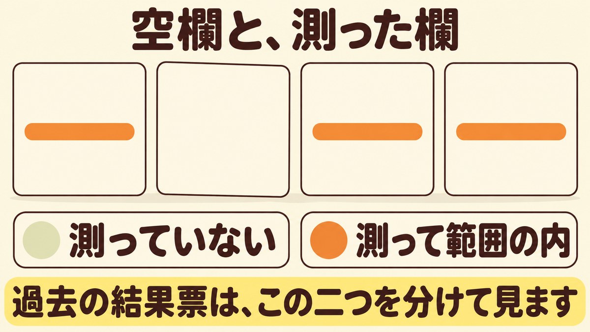 過去の結果票を並べるとき、測られていない空欄と、測って基準範囲の内だった欄を分けて見ることを、1枚だけ裏返したカードの列で示した図