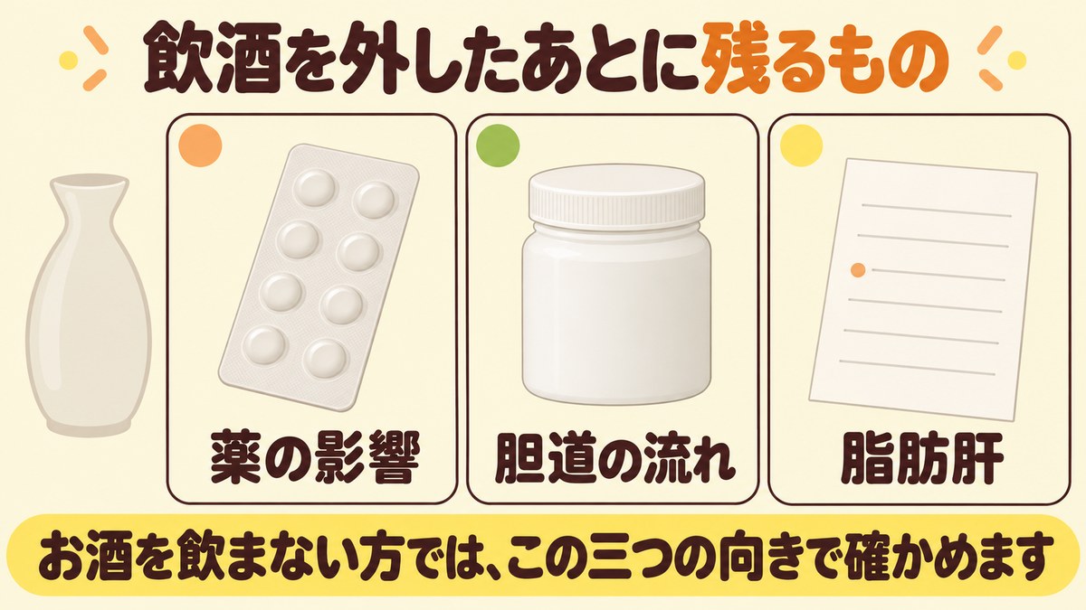 お酒を飲まない方でγ-GTPが高いときに確かめる向きが、薬の影響と胆道の流れと脂肪肝の三つであることを示した図