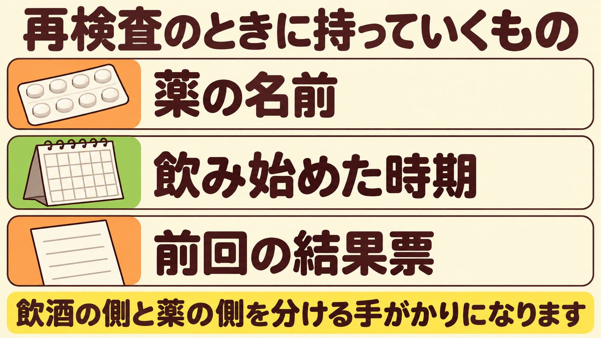 γ-GTPの再検査に持っていくものが、服用中の薬の名前と飲み始めた時期と前回の結果票であることを示した図