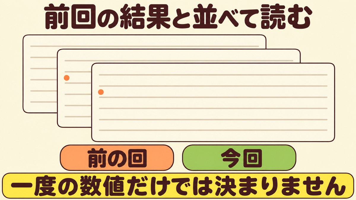 γ-GTPの再検査の結果は前回の数値と並べて読むことを、同じ様式の結果票を少しずつずらして重ねた形で示した図